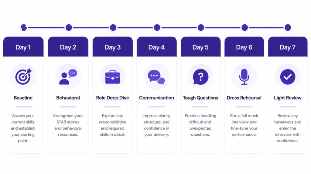 Seven-day calendar showing a structured AI interview preparation plan