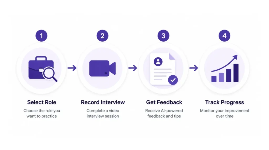 Four-step diagram showing how an AI video interviewing platform works