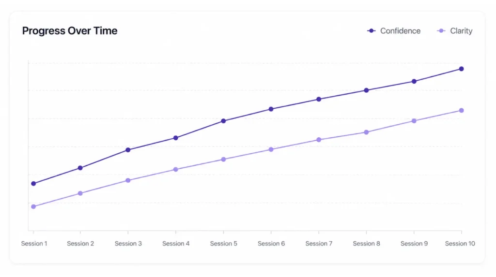 Progress chart showing interview confidence and clarity scores improving across multiple AI mock interview sessions
