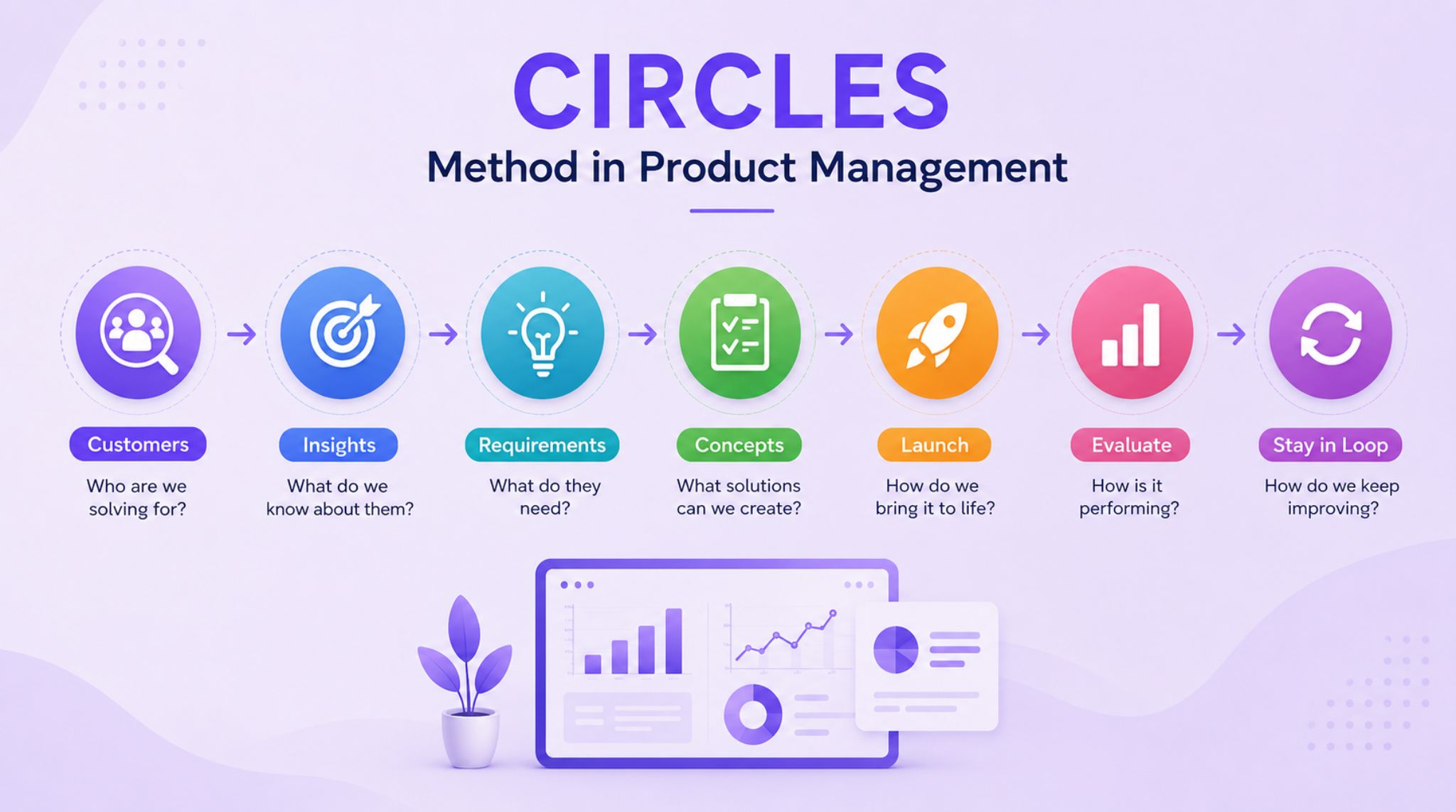 The CIRCLES Framework