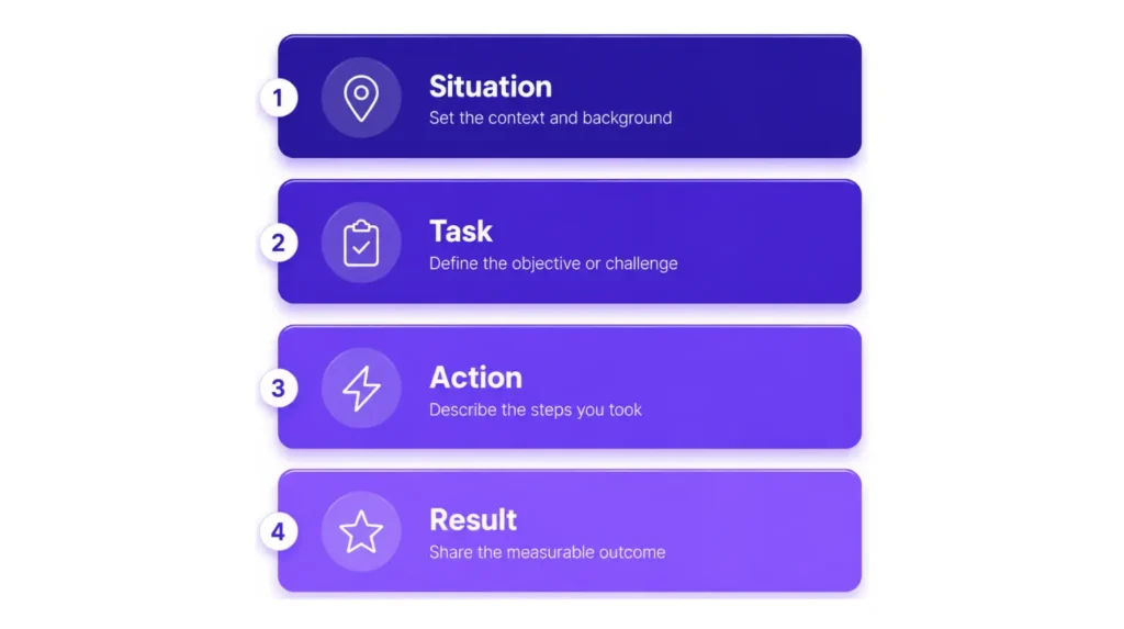 STAR method visualization showing Situation, Task, Action, and Result blocks