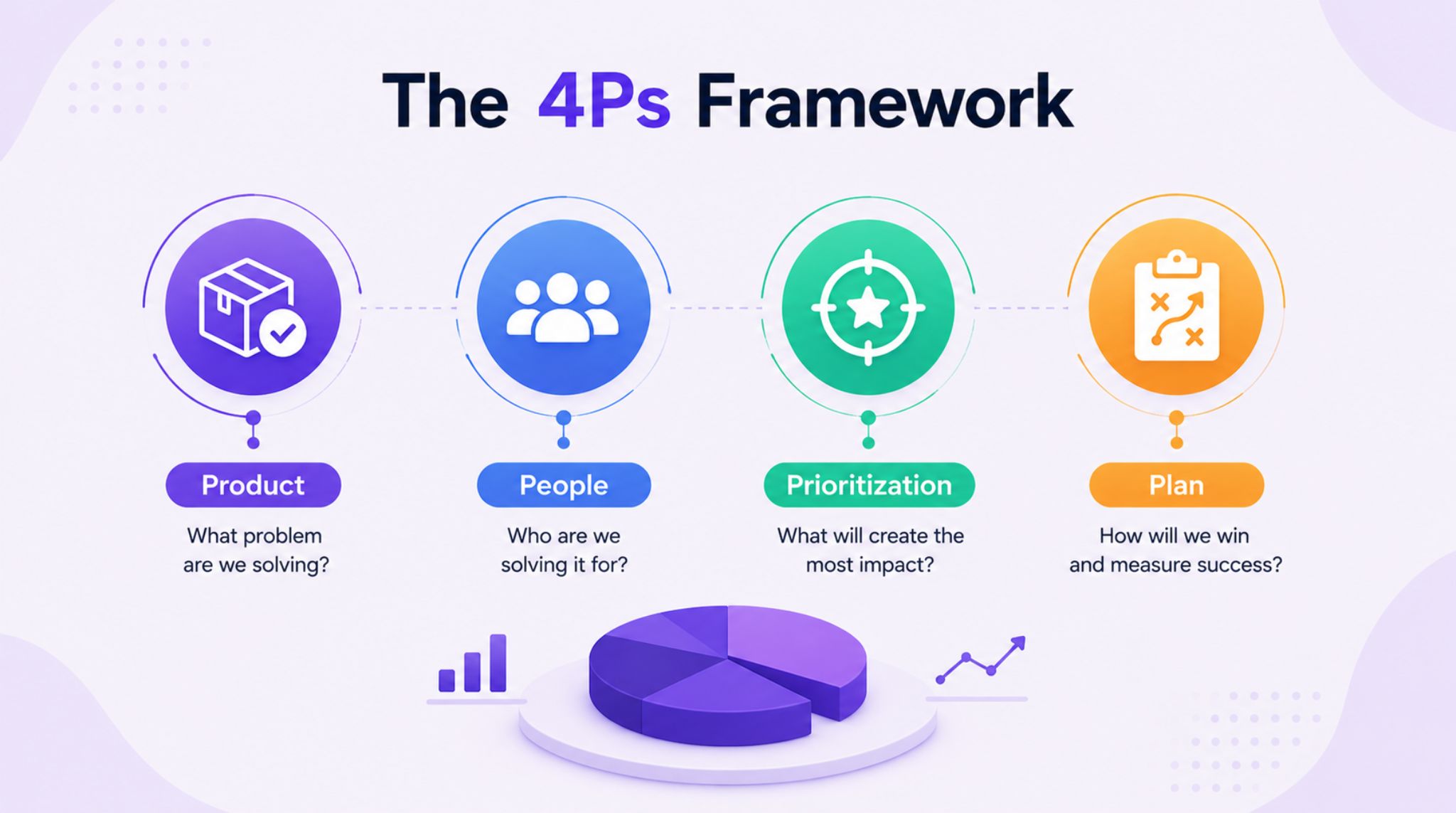 The 4Ps Framework