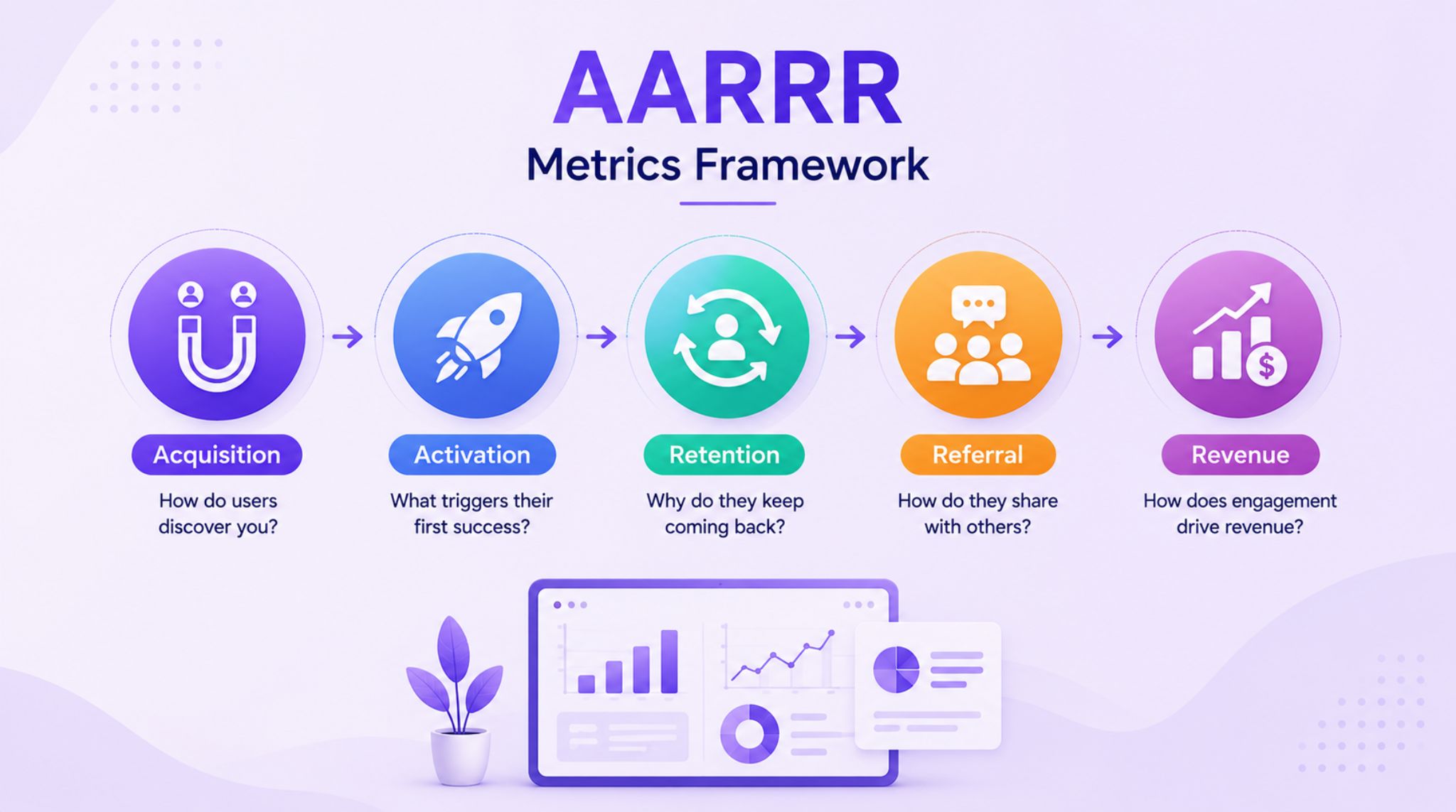 The AARRR Metrics Framework